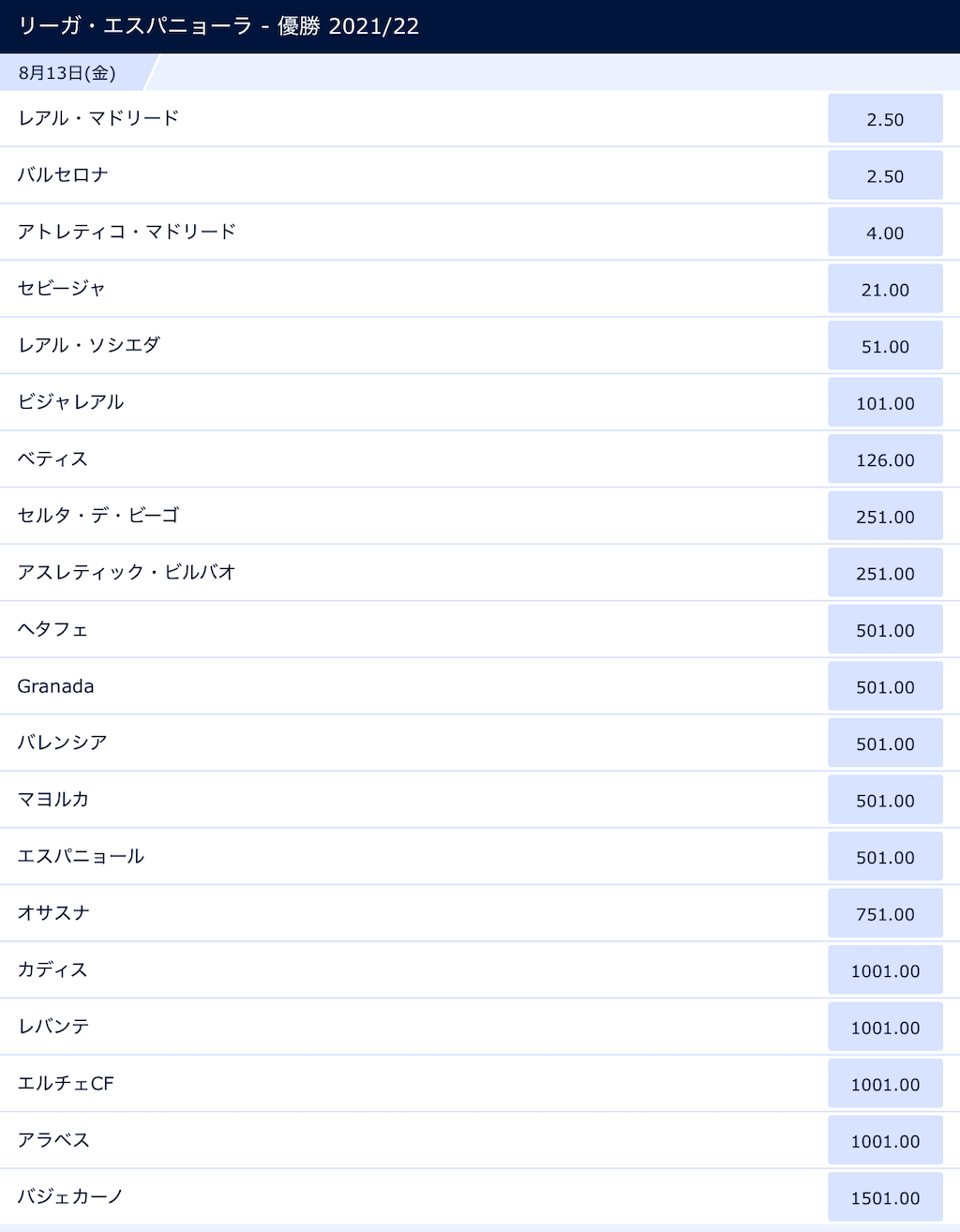 スペインラリーガ2021-22優勝予想オッズ（7月21日時点）