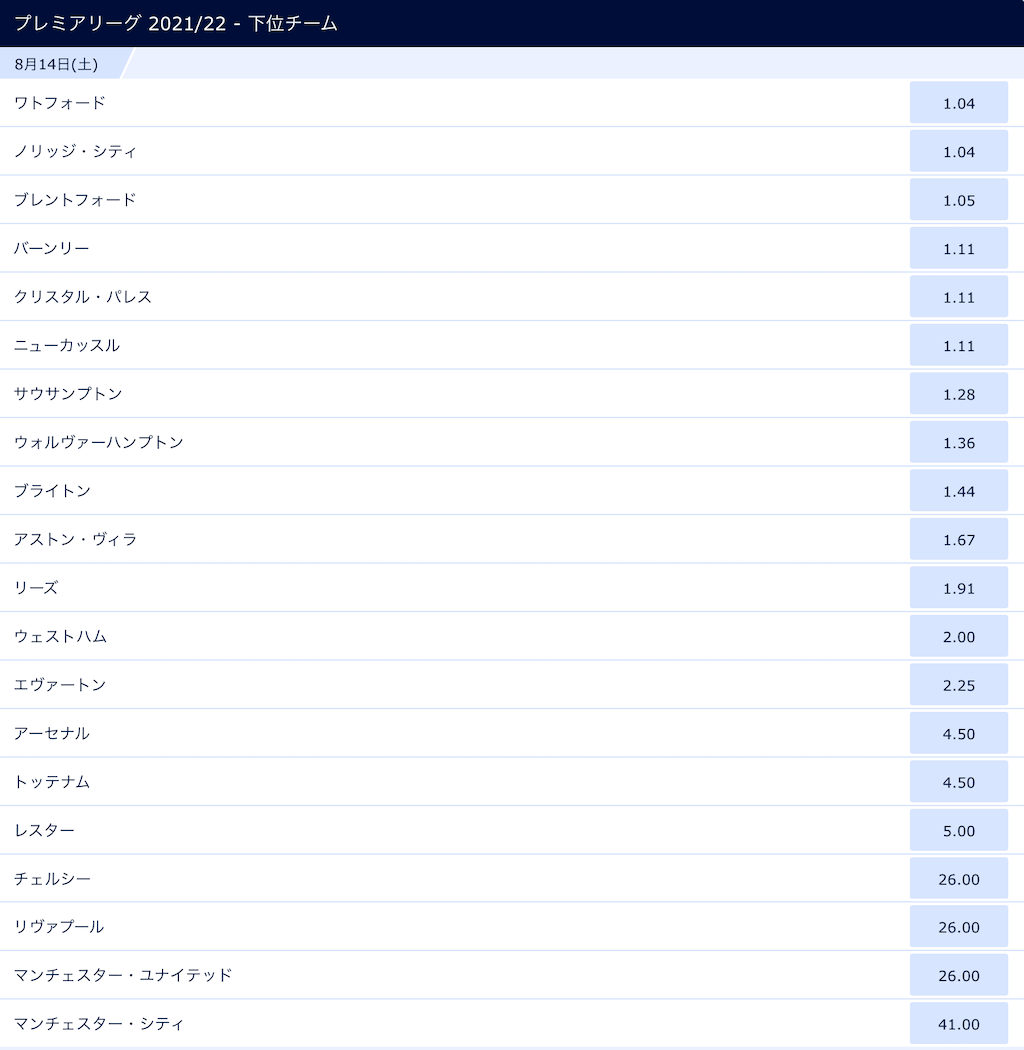 PremierLeague 2021/22 finnish bottom 10 team odds
