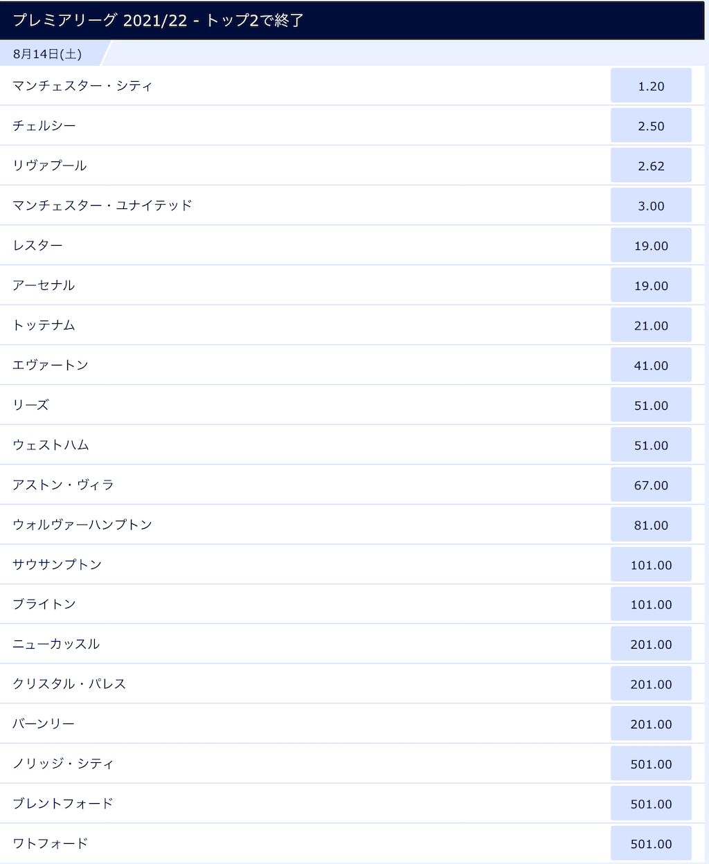 プレミアリーグ2021/2022優勝・準優勝予想オッズ