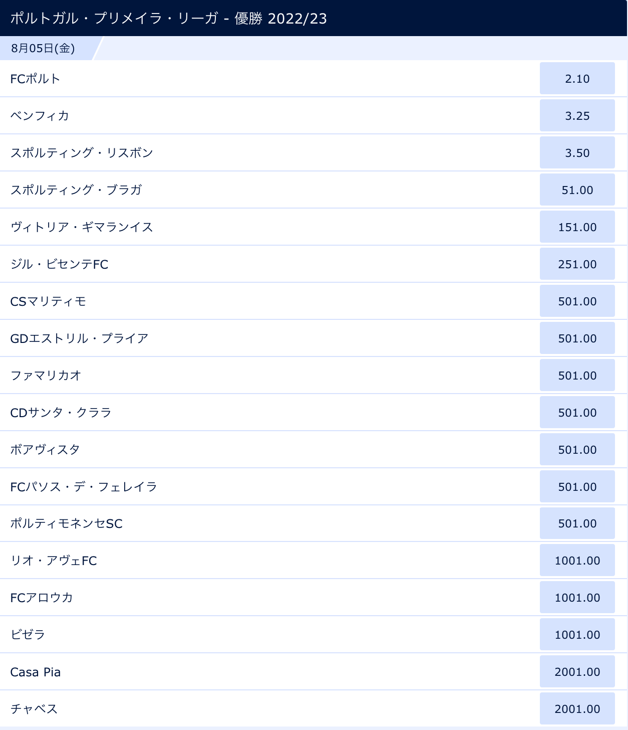 ポルトガル・プリメイラリーガ2022/2023優勝予想オッズ