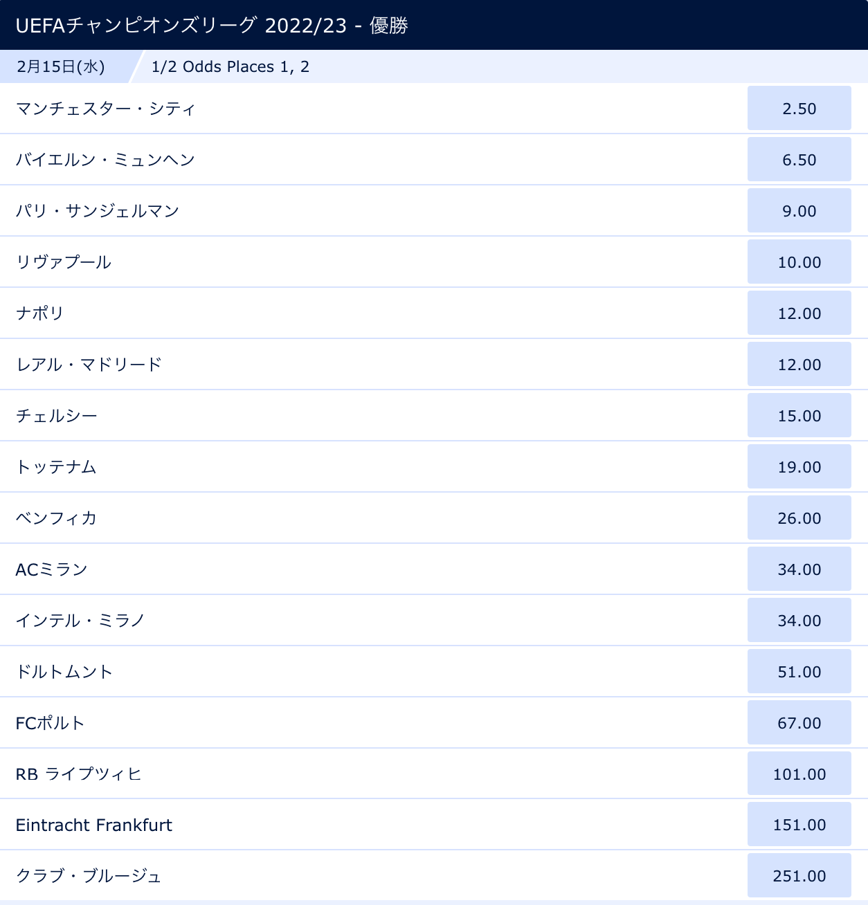 CL優勝予想オッズ（2022/2023ラウンドオブ16カード確定時点）