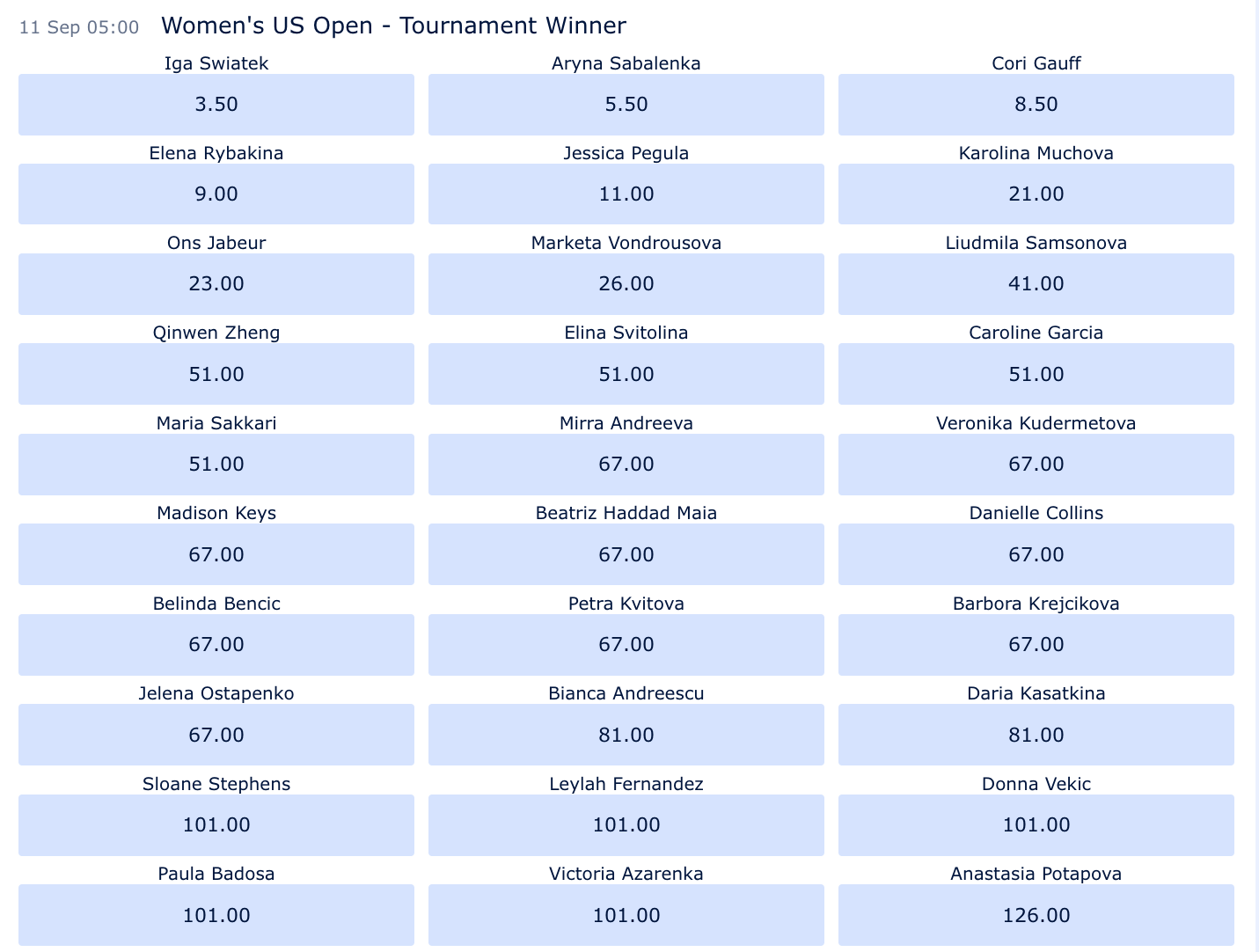 全米オープンテニス2023女子シングルス優勝予想オッズ（8月25日時点）