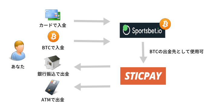 STICPAY(スティックペイ)をSportsbet.ioの出金手段に使う